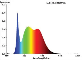 BlueMax™ 11w "R" LED FloodLight, Replaces 60w Incandescent Bulb