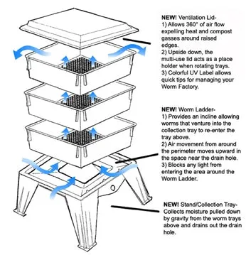 Worm Factory 365 Vermicomposting System